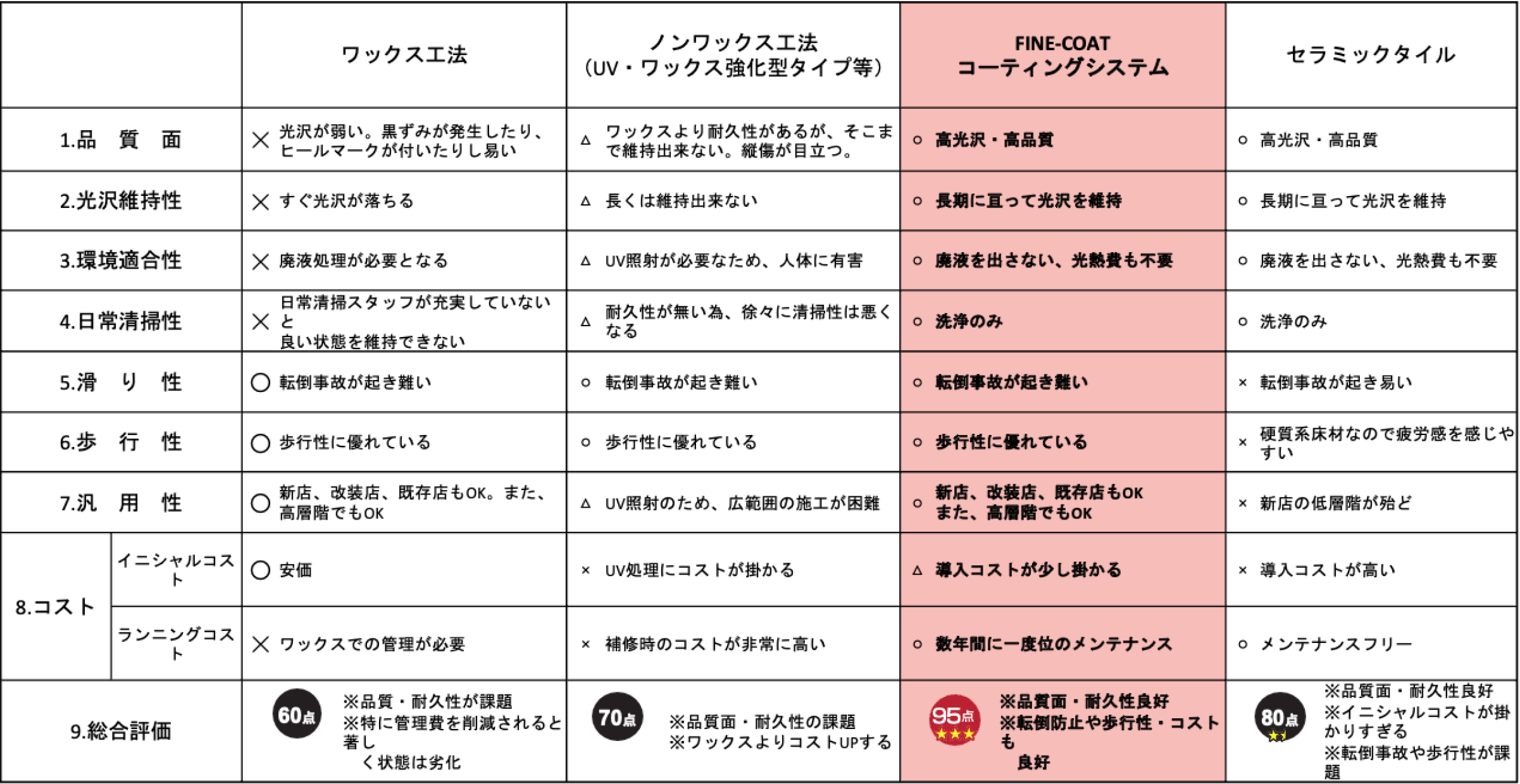 各種工法との比較