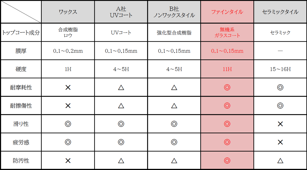 他社製品との比較